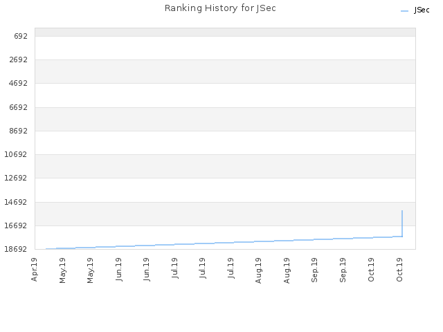 Ranking History for JSec