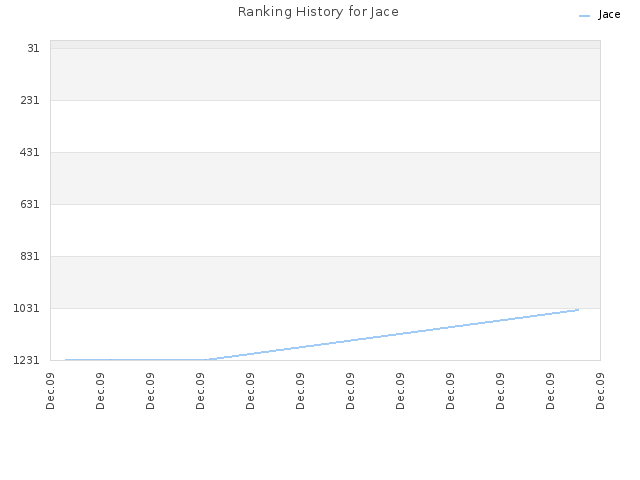 Ranking History for Jace