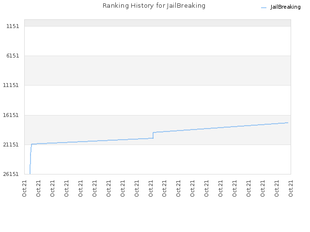 Ranking History for JailBreaking