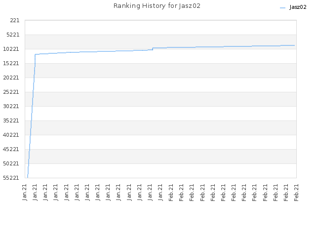 Ranking History for Jasz02