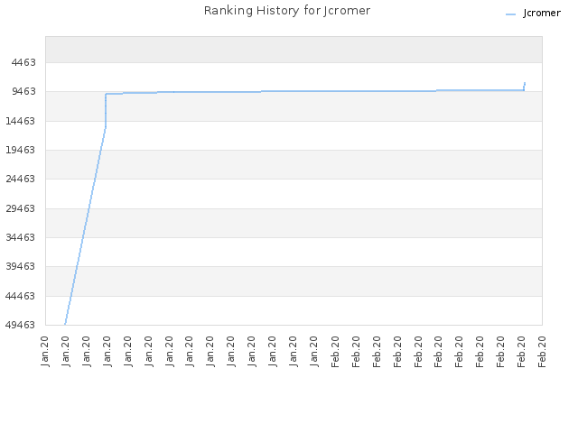 Ranking History for Jcromer