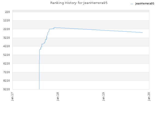 Ranking History for JeanHerrera95