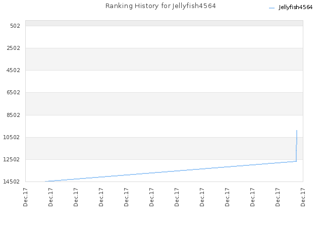 Ranking History for Jellyfish4564