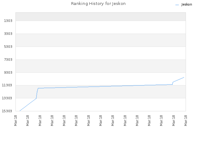 Ranking History for Jeskon