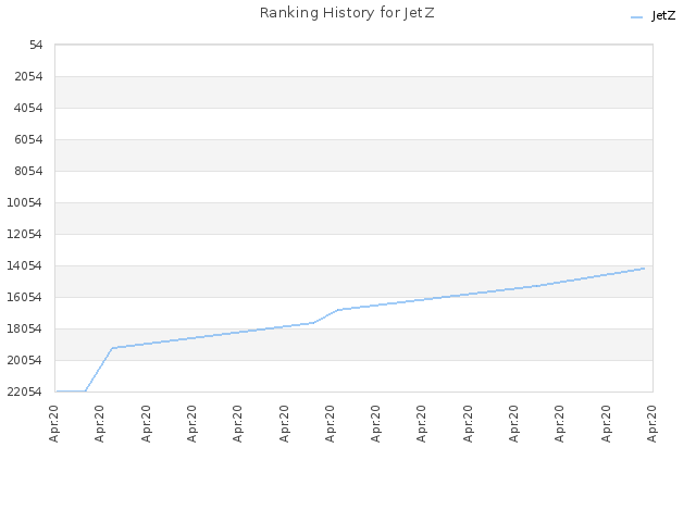 Ranking History for JetZ