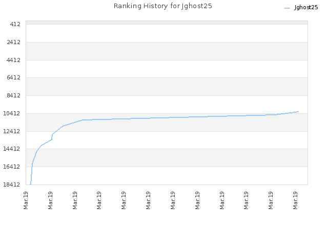 Ranking History for Jghost25