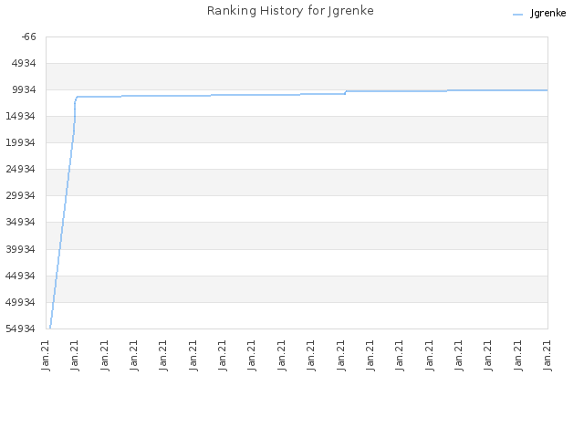 Ranking History for Jgrenke