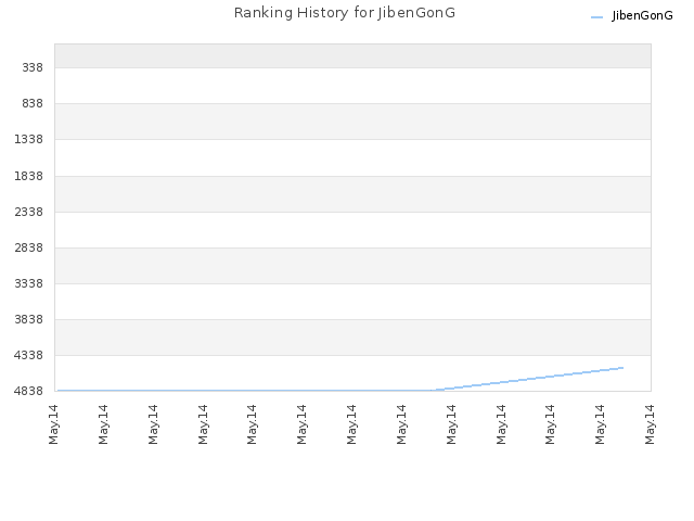 Ranking History for JibenGonG