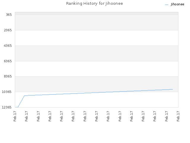 Ranking History for Jihoonee