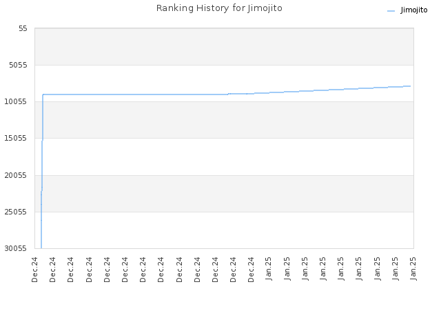 Ranking History for Jimojito