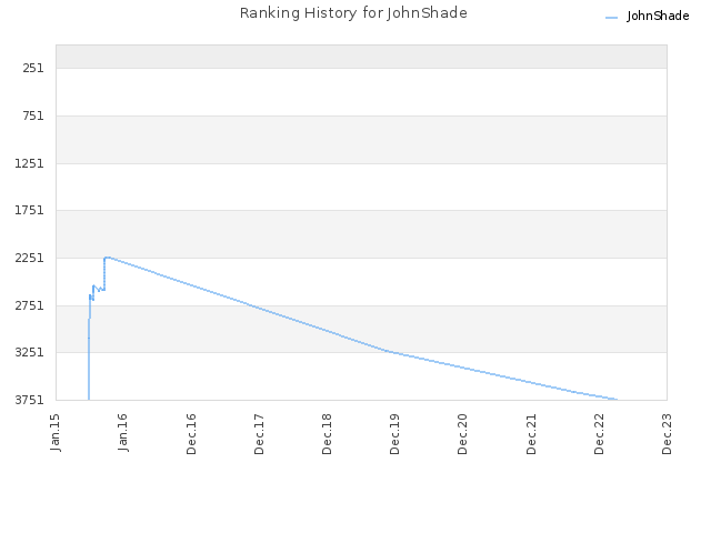 Ranking History for JohnShade