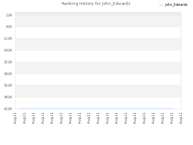 Ranking History for John_Edwards