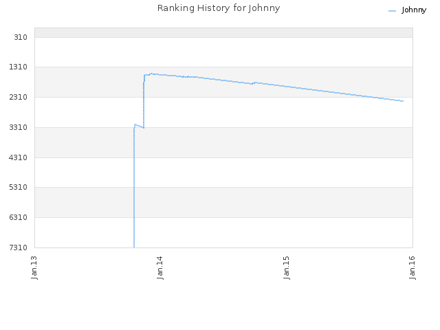 Ranking History for Johnny