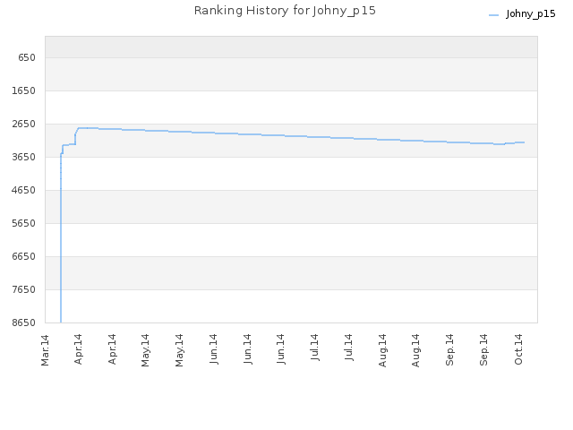 Ranking History for Johny_p15