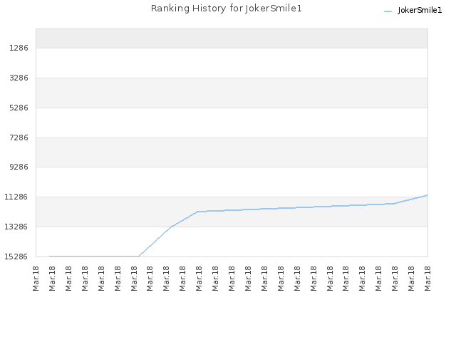 Ranking History for JokerSmile1