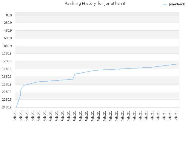 Ranking History for JonathanB