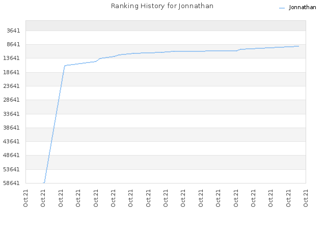 Ranking History for Jonnathan