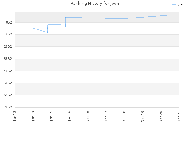 Ranking History for Joon