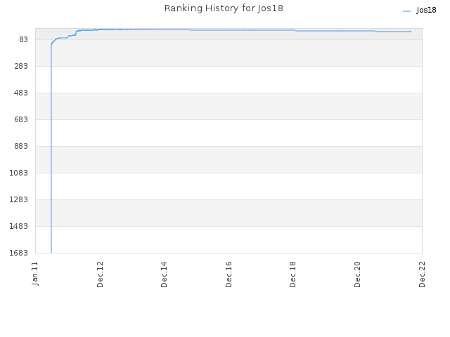 Ranking History for Jos18