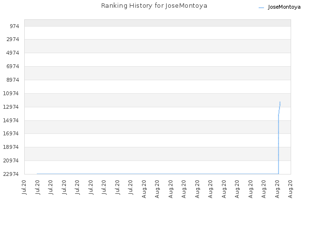 Ranking History for JoseMontoya