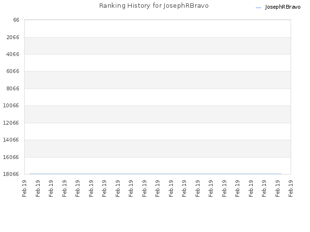 Ranking History for JosephRBravo