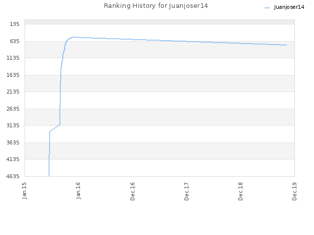 Ranking History for Juanjoser14