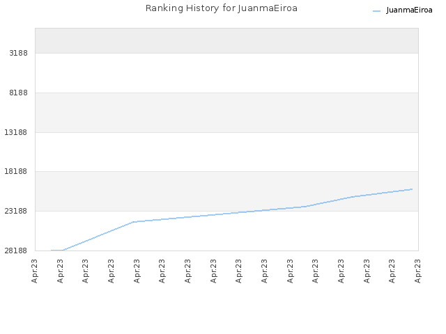 Ranking History for JuanmaEiroa