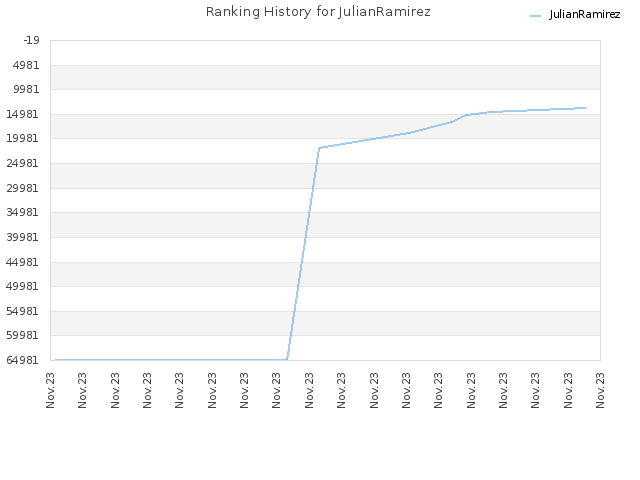 Ranking History for JulianRamirez