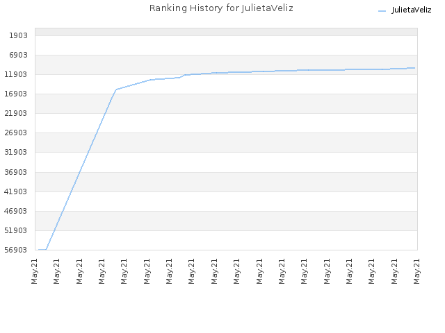 Ranking History for JulietaVeliz