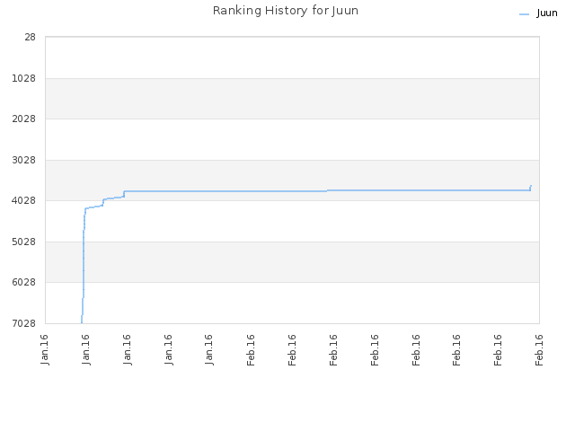 Ranking History for Juun