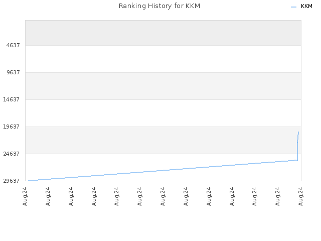 Ranking History for KKM