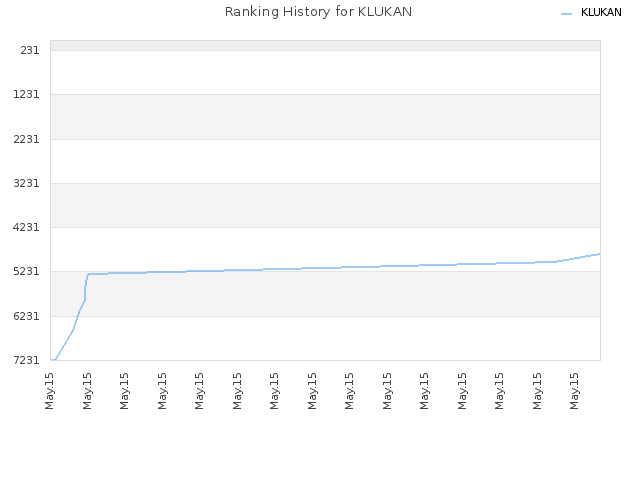 Ranking History for KLUKAN