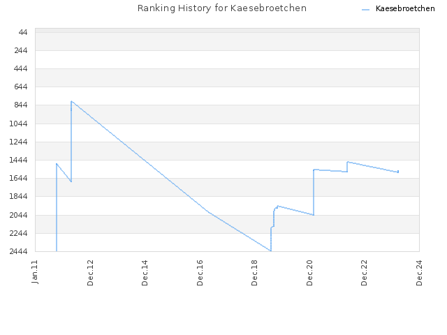 Ranking History for Kaesebroetchen