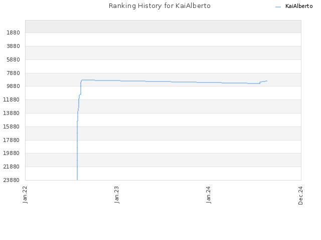 Ranking History for KaiAlberto