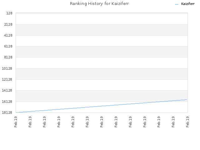 Ranking History for Kaiziferr