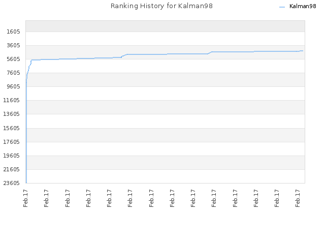 Ranking History for Kalman98