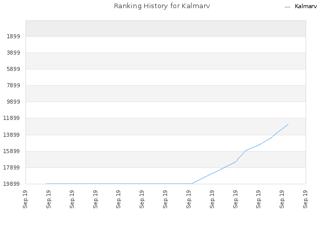 Ranking History for Kalmarv