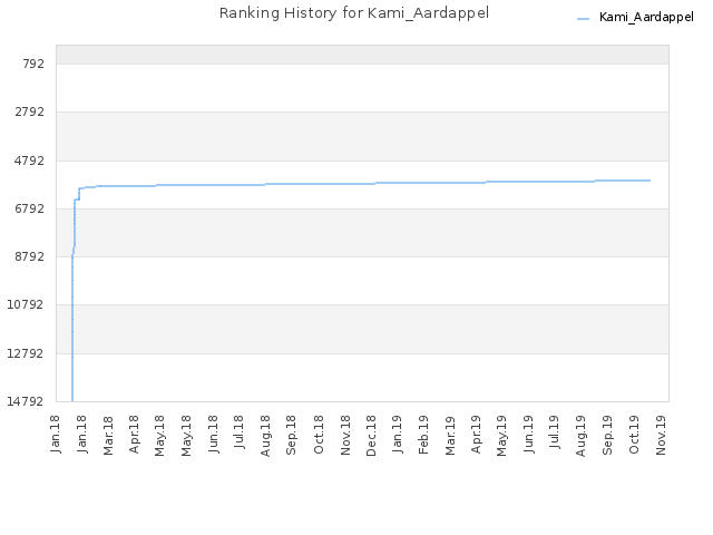 Ranking History for Kami_Aardappel