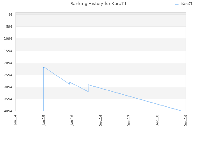 Ranking History for Kara71