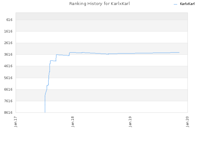 Ranking History for KarlxKarl