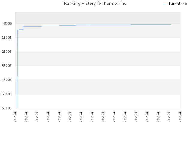 Ranking History for Karmotrine