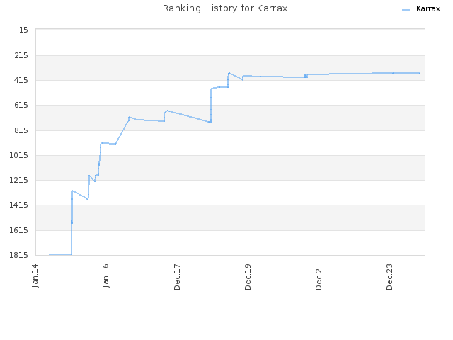 Ranking History for Karrax