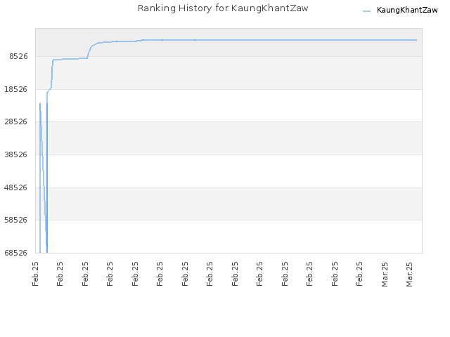 Ranking History for KaungKhantZaw