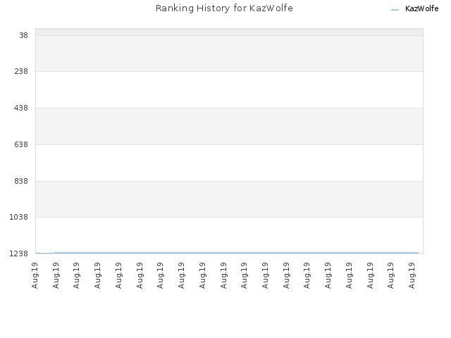 Ranking History for KazWolfe