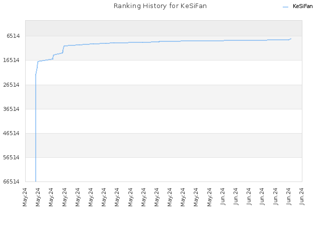 Ranking History for KeSiFan