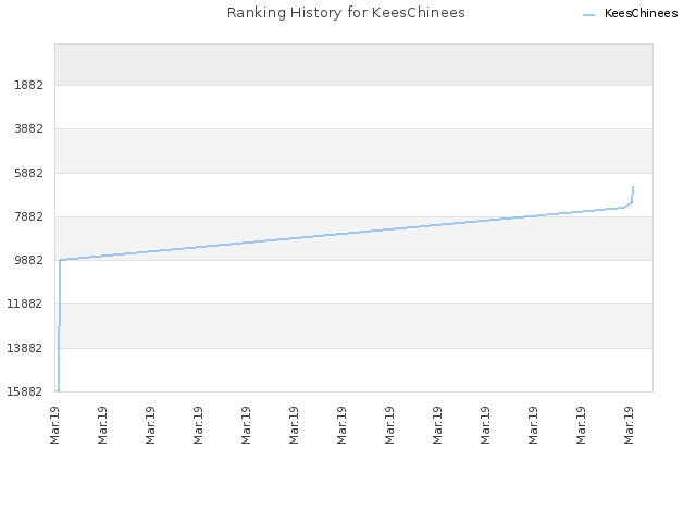 Ranking History for KeesChinees