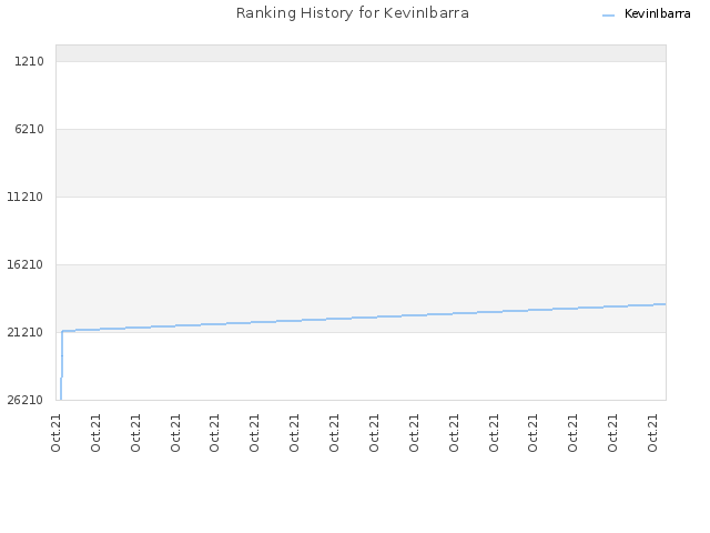 Ranking History for KevinIbarra