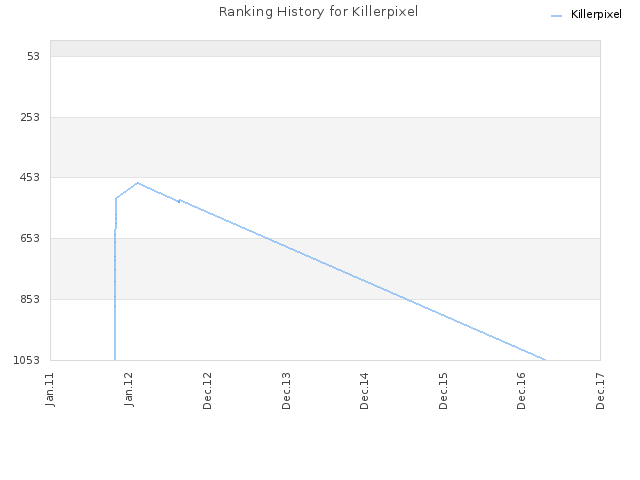 Ranking History for Killerpixel