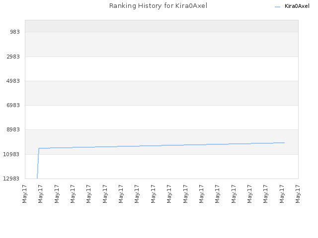 Ranking History for Kira0Axel