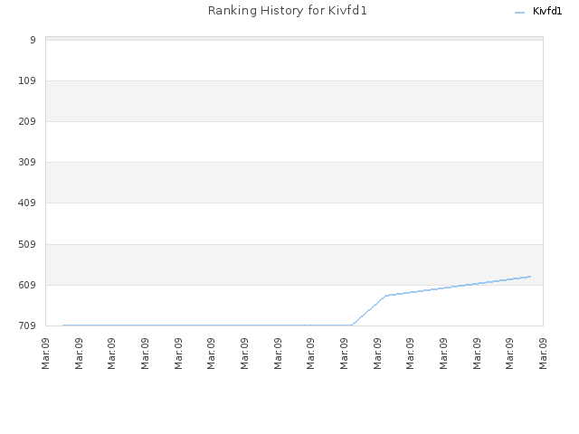 Ranking History for Kivfd1